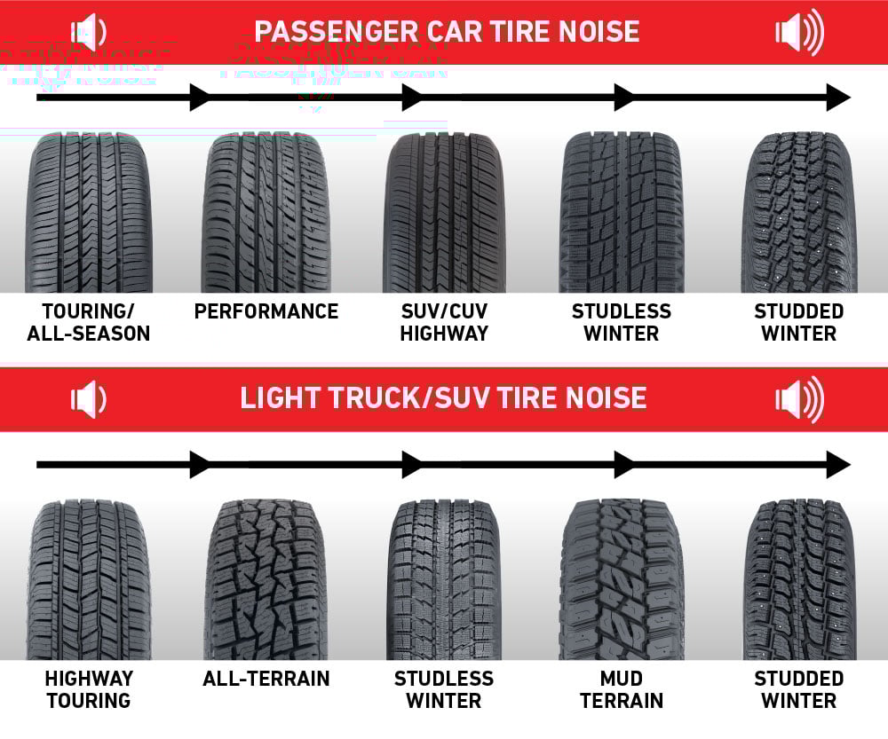 Quietest to Loudest Tire Types