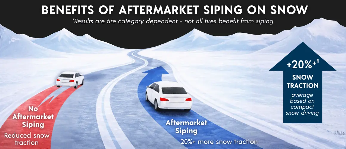 Illustration showing the benefits of aftermarket siping on snow